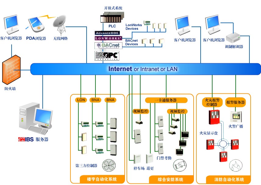 建筑设备集成管理系统