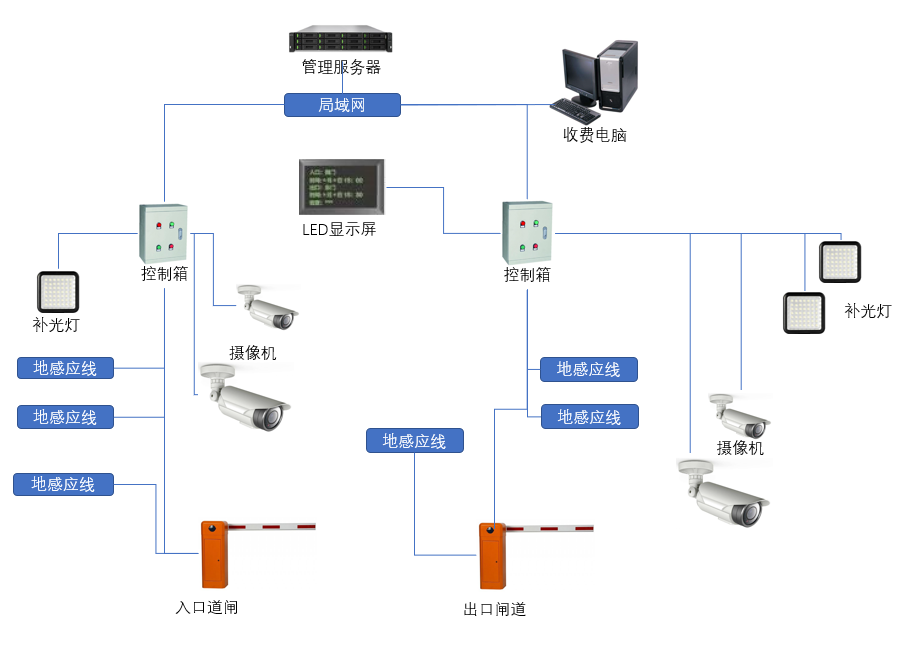 智能停车场管理系统整合